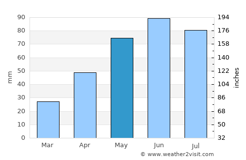 Sânger average rain in May