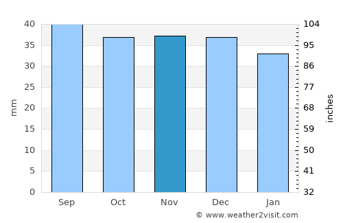 Sânger average rain in November