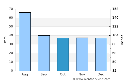 Sânger average rain in October
