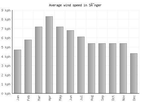 Sânger average winspeed by month (km/h)
