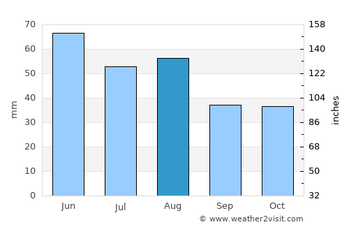 Sangerhausen average rain in August