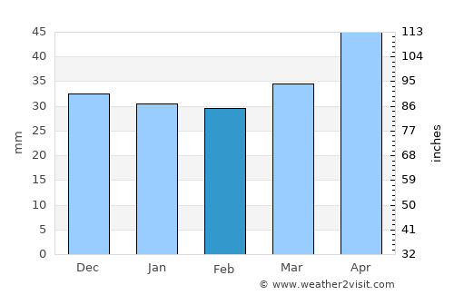 Sangerhausen average rain in February