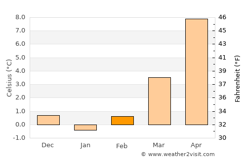 Sangerhausen average temperature in February