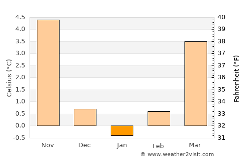 Sangerhausen average temperature in January