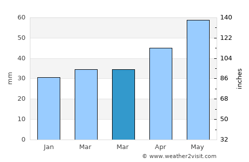 Sangerhausen average rain in March