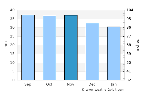 Sangerhausen average rain in November