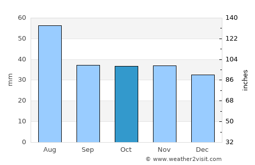 Sangerhausen average rain in October