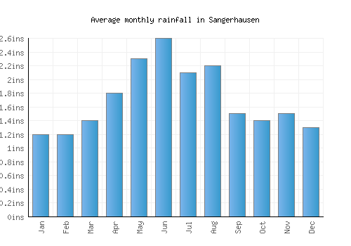 Sangerhausen monthly rainfall chart (inches)