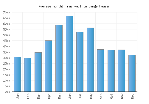 Sangerhausen monthly rainfall chart (mm)