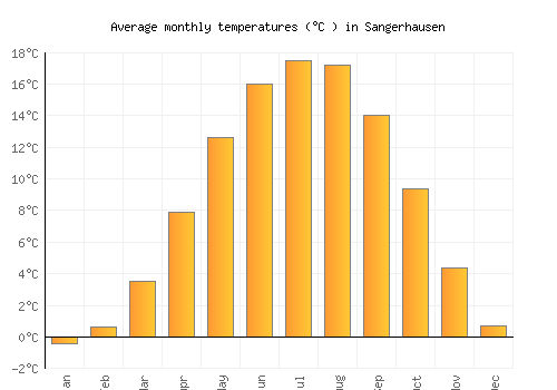 Sangerhausen average temperature chart (Celsius)