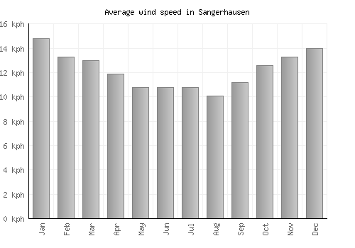 Sangerhausen average winspeed by month (km/h)