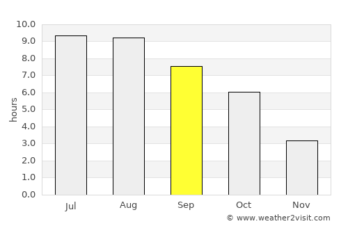 Sângeru average rain in September