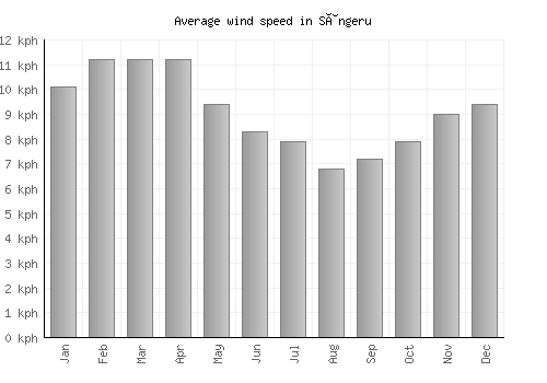 Sângeru average winspeed by month (km/h)