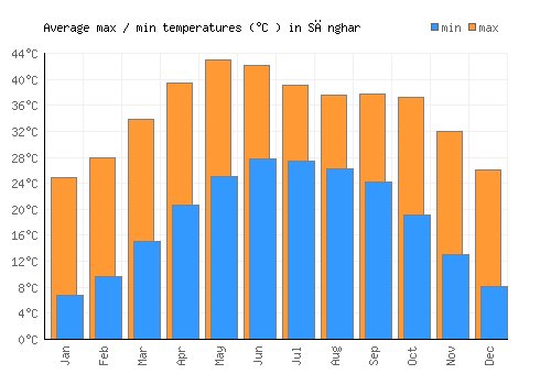 Sānghar average minimum / maximum temperatures (Celsius)