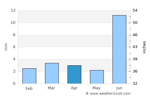 Sānghar average rain in April