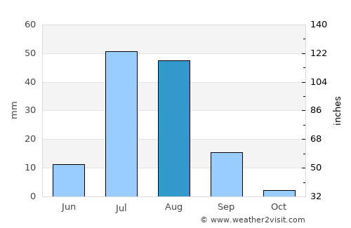 Sānghar average rain in August