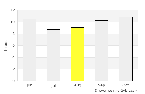 Sānghar average rain in August