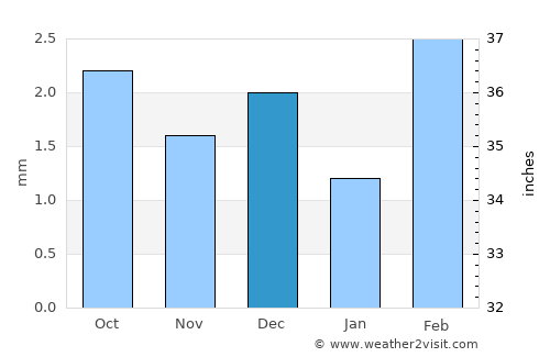 Sānghar average rain in December
