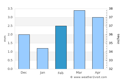 Sānghar average rain in February