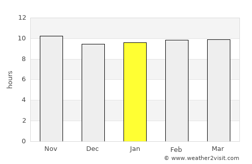 Sānghar average rain in January