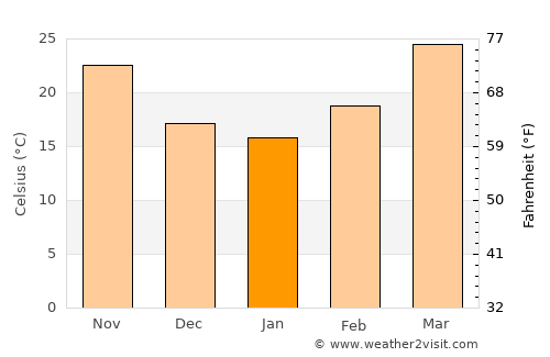 Sānghar average temperature in January