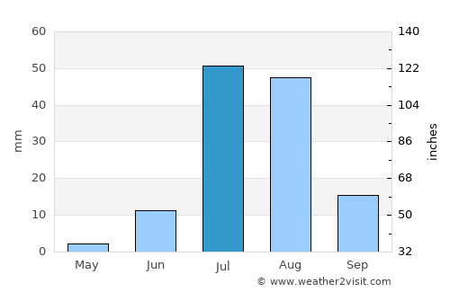 Sānghar average rain in July