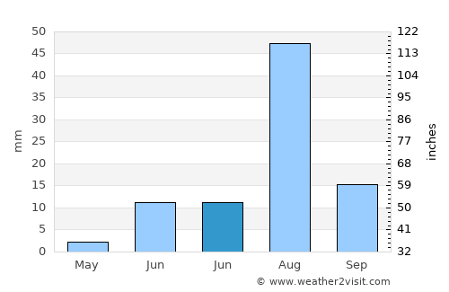 Sānghar average rain in June