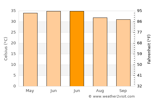 Sānghar average temperature in June