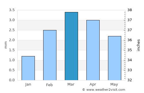 Sānghar average rain in March