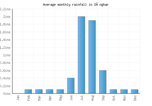 Sānghar monthly rainfall chart (inches)