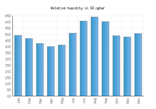 Sānghar relative humidity averages