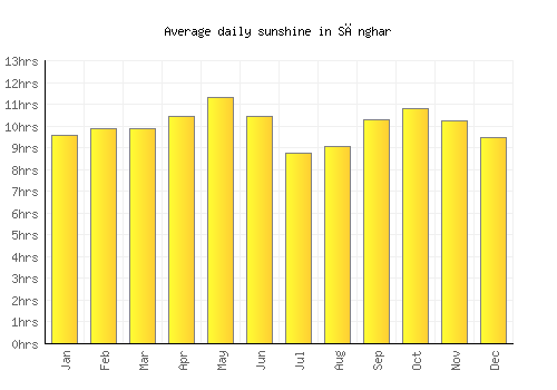 Sānghar average daily sunshine chart