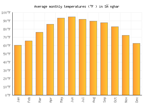 Sānghar average temperature chart (Fahrenheit)