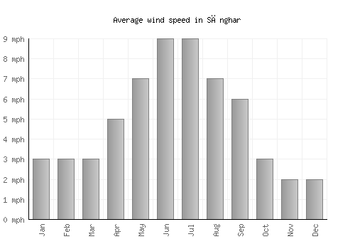Sānghar average winspeed by month (mph)