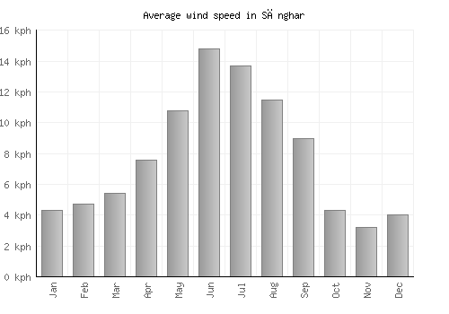 Sānghar average winspeed by month (km/h)