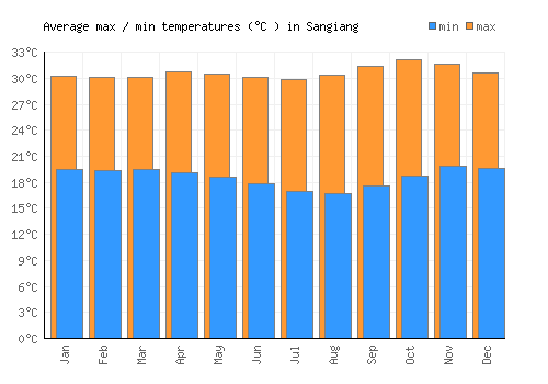 Sangiang average minimum / maximum temperatures (Celsius)