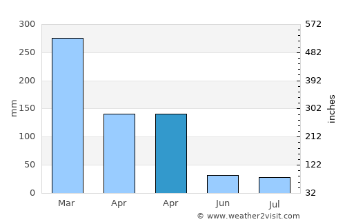 Sangiang average rain in April