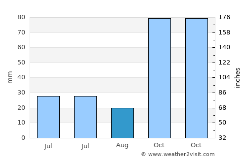Sangiang average rain in August