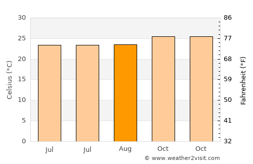 Sangiang average temperature in August
