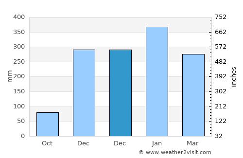 Sangiang average rain in December