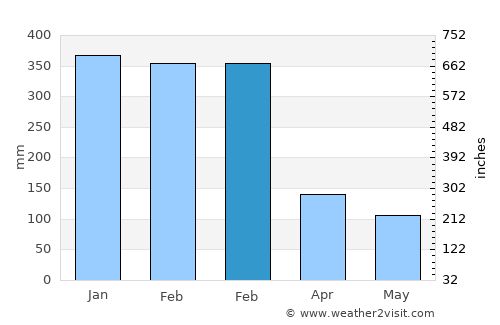 Sangiang average rain in February