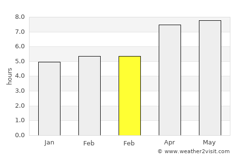 Sangiang average rain in February