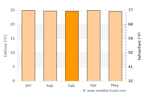Sangiang average temperature in February