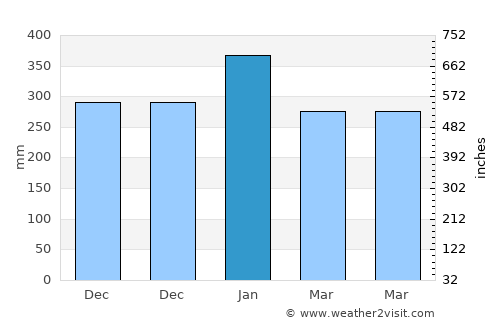 Sangiang average rain in January