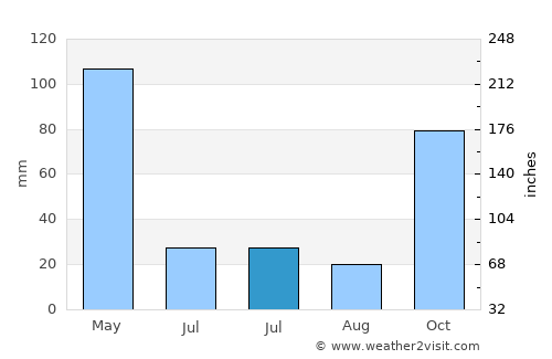 Sangiang average rain in July