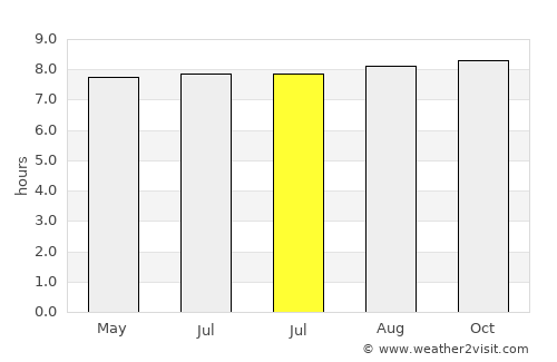 Sangiang average rain in July
