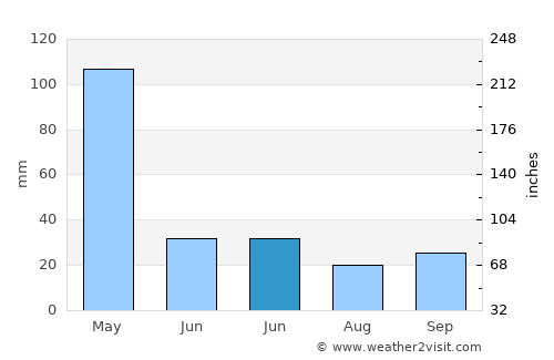 Sangiang average rain in June