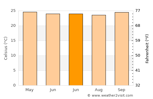 Sangiang average temperature in June