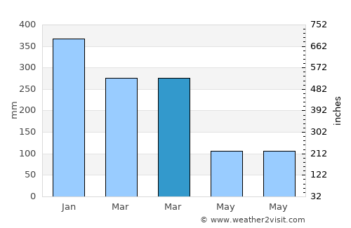 Sangiang average rain in March