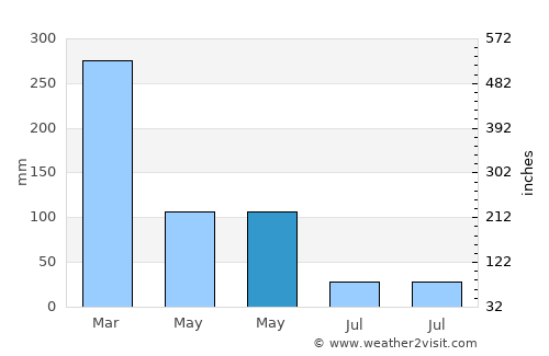 Sangiang average rain in May
